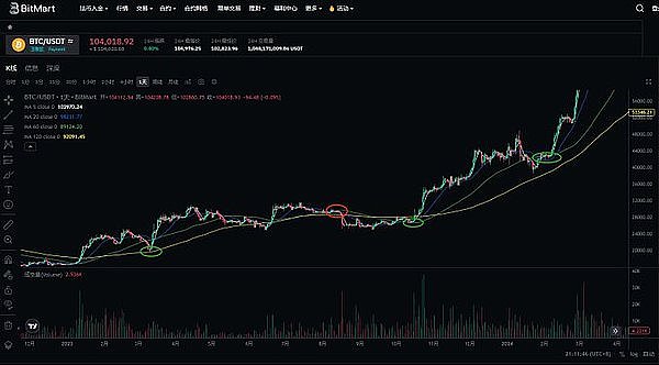 比特币：曾经唾手可得的黄金筹码，如今已成往事
