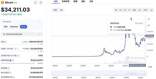 哈佛大学豪赌比特币：数字黄金时代真的来了？