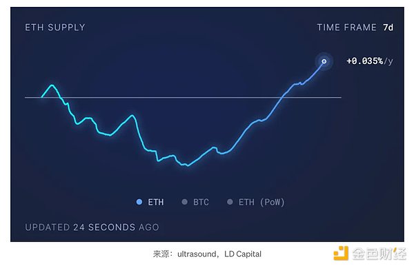 市场周记：比特币以太坊多头行情解析与布局思路