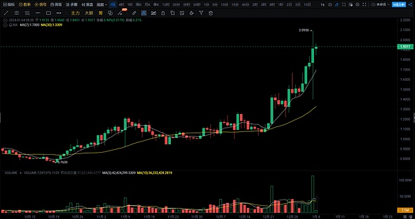 以太坊走势分析：W形态成形后的关键突破点