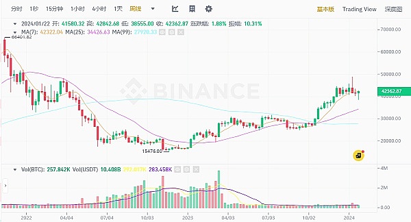 FTX清算风暴后，比特币反弹信号真的来了吗？