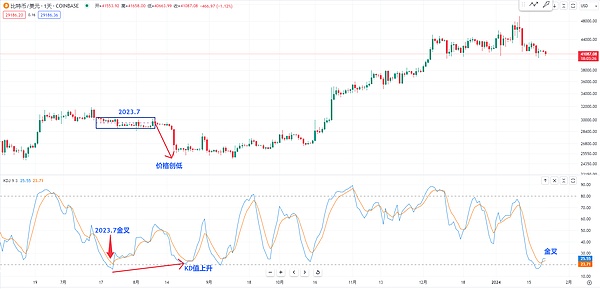 比特币35000只是起点？资深交易员深度剖析后市走势